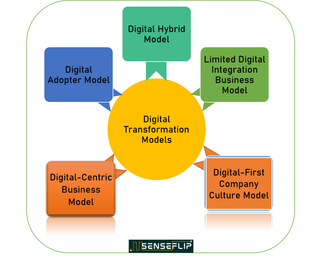 Digital Transformation Model 