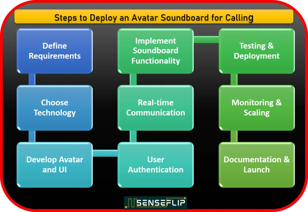 How to Deply an Avatar Soundbaord for calling