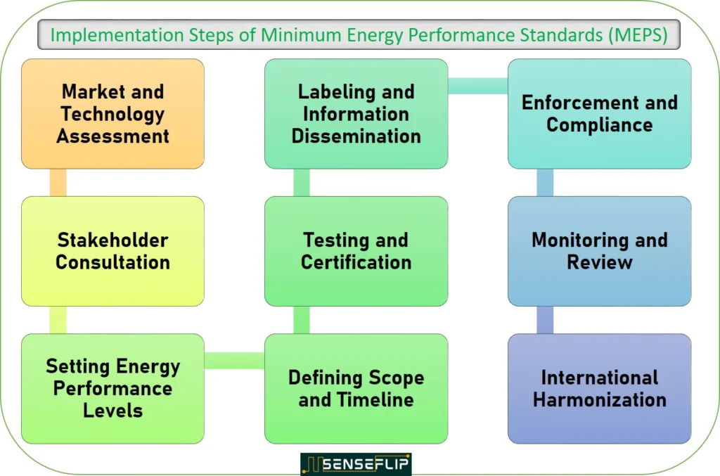 Impletenation Steps of Minimum Energy Performance Standards (MEPS)